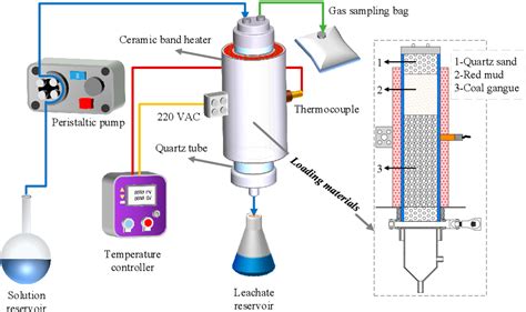 Figure 1 from Co-Disposal of Coal Gangue and Red Mud for Prevention of Acid Mine Drainage ...