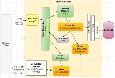 Introduction Program In Spring Mvc Using Java Config And Without Using ...