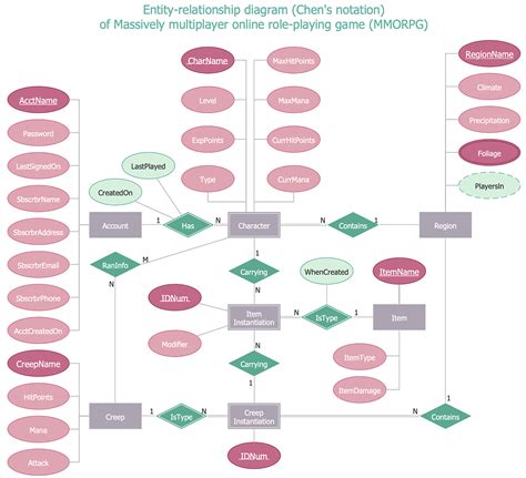 Er Diagram Symbols | ERModelExample.com