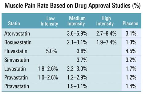 Factors to Consider when Choosing a Statin