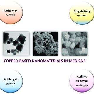 Main properties and applications of copper nanoparticles (Cu NPs) in ...