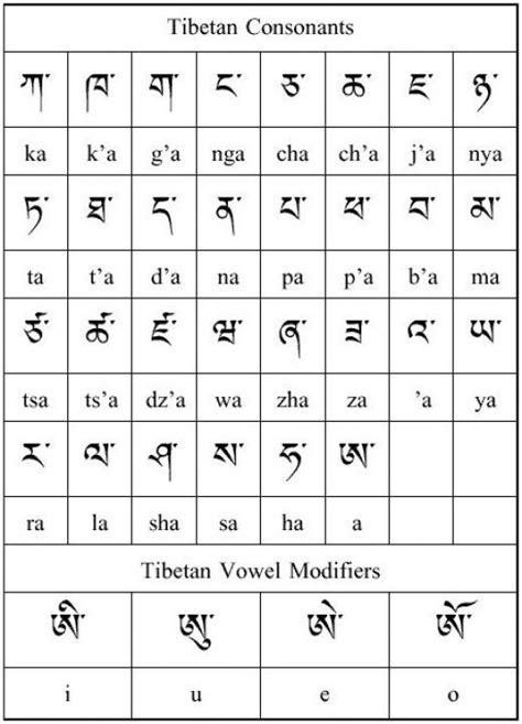 Tibetan Alphabet and Meanings Diagram