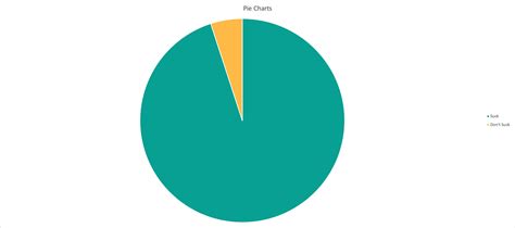 Why Pie Charts Suck - Prestanda