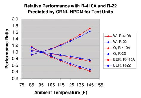 Predicted equipment performance trends for R-410A vs. R-22 for ambient... | Download Scientific ...