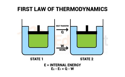 Thermodynamics First Law