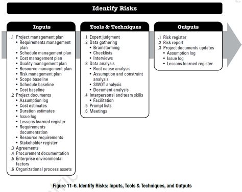 Project Risk Management According to the PMBOK