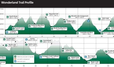 Wonderland Trail Elevation Profile Map