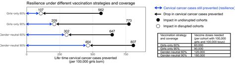 Figures and data in Building resilient cervical cancer prevention ...