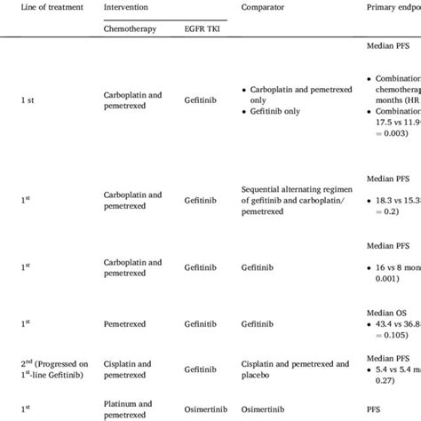 Combination chemotherapy and EGFR TKI clinical trials in EGFR mutant ...