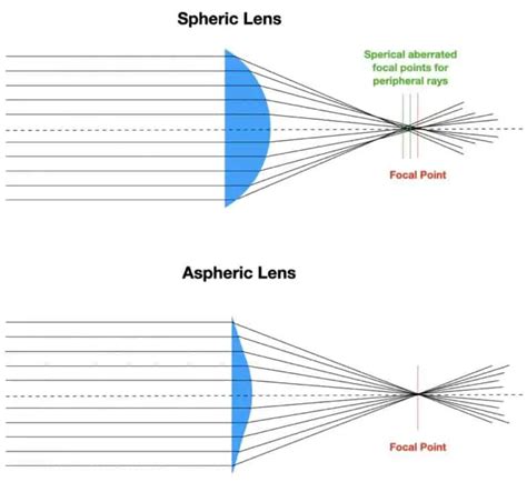 Are Aspheric Lenses Worth It?