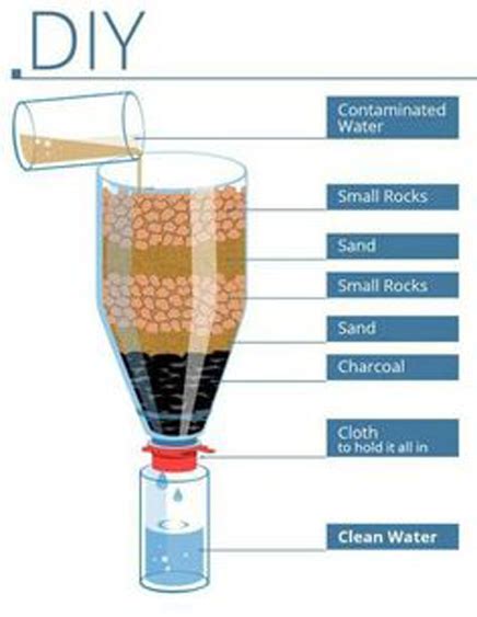 DIY Water Filtration System - Basics & Tips for Beginners