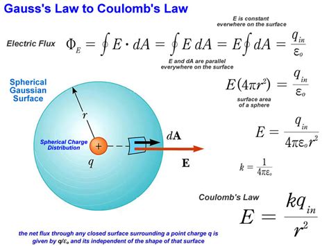 Gauss's Law