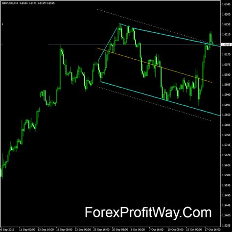 download Wedge Pattern indicator for mt4