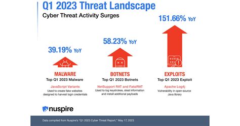 Exploits, Botnets and Malware Spike in Q1 2023