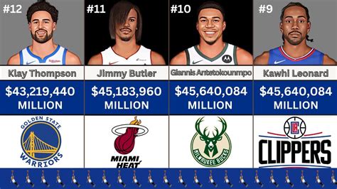 NBA Players With The Highest Salary - YouTube