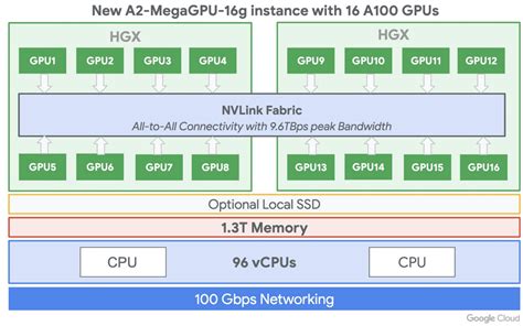 Nvidia's latest A100 GPU debuts on Google Cloud - Techzine Europe