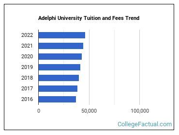 Adelphi University Tuition & Fees