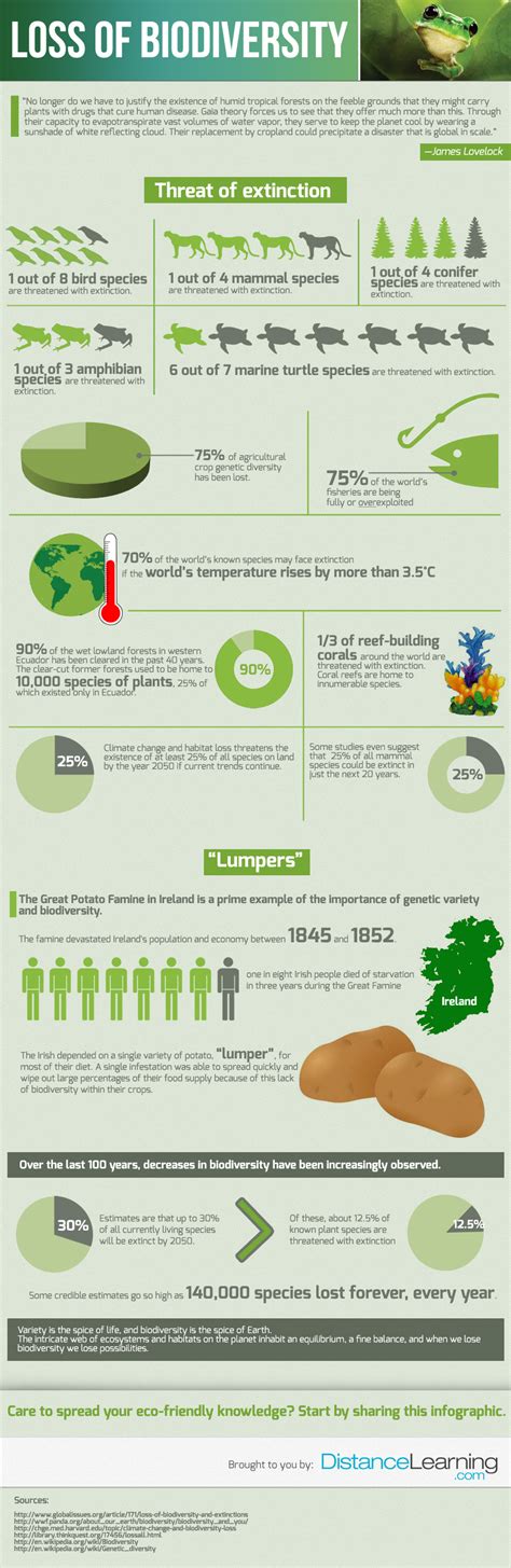 Loss of Biodiversity [Infographic]