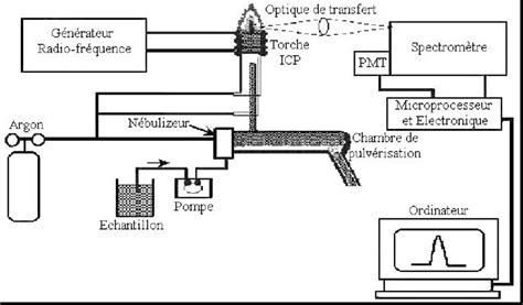 Les principales composantes d'un spectromètre ICP-AES. | Download Scientific Diagram