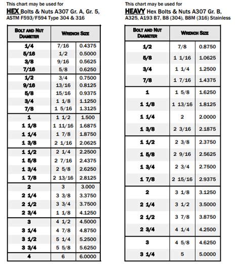 Wrench Size Chart for a Given Bolt & Nuts Size | by Wrencho | Medium