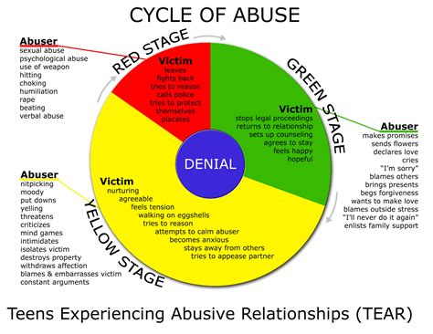 Diagram Of Cycle Of Abuse