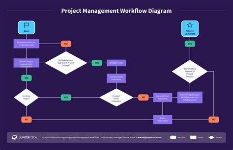 Project Management Workflow Chart