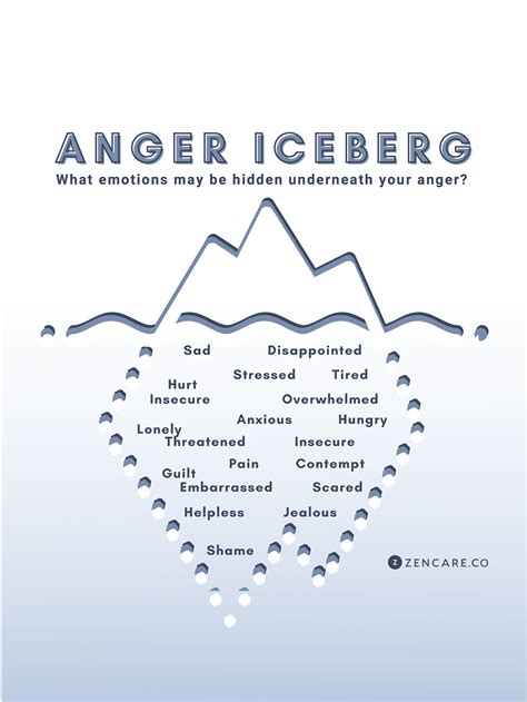 Using the "Anger Iceberg" to Identify Your Underlying Emotions