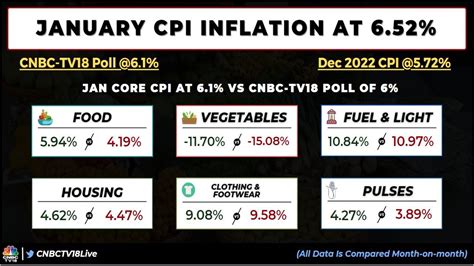 Cpi Data Release Today News