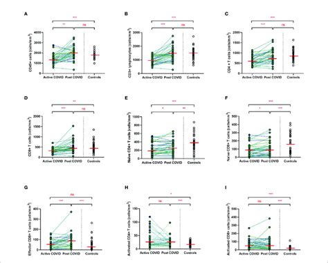 | Lymphocyte subsets from acute to convalescent COVID-19. Matched ...