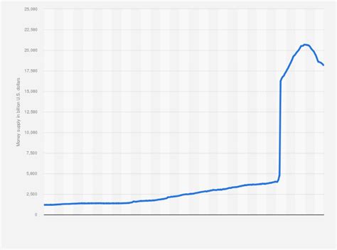 M1 Money Supply Graph