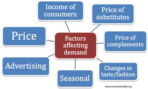 "factors affecting demand" - Economics Help