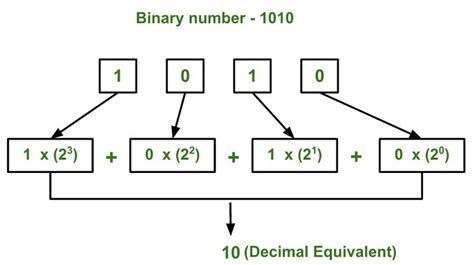 Convert From Binary to Decimal