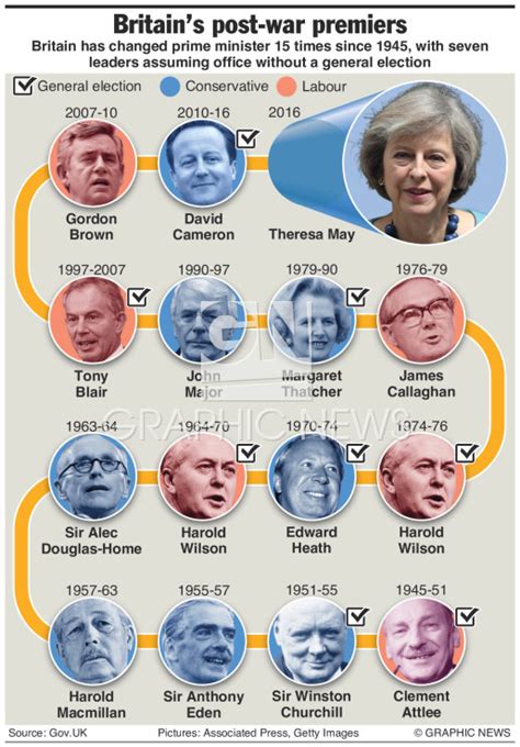 UK: Post-war prime ministers infographic