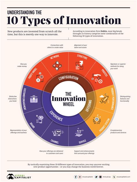 10 Types of Innovation That Lead to Exciting Breakthroughs