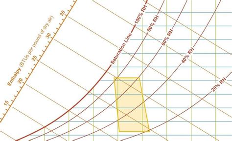 Psychrometric Chart Bulb Temperature Psychrometric Chart Explained ...