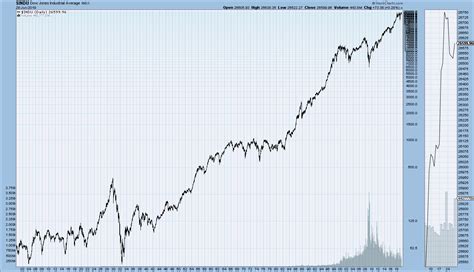 EconomicGreenfield: Historical Long-Term Price Charts DJIA, DJTA, S ...