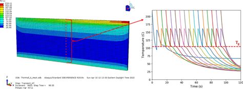 Abaqus heat transfer analysis of a part with the temperature evolution... | Download Scientific ...