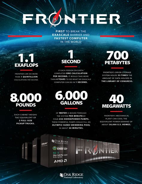 Frontier supercomputer debuts as world’s fastest, breaking exascale barrier | ORNL