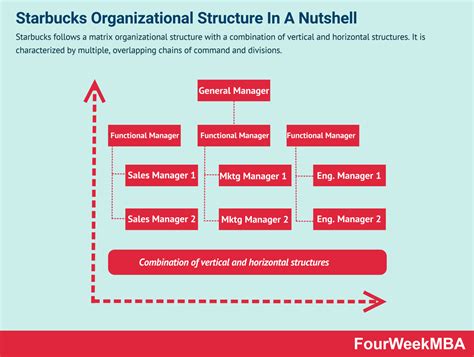 Starbucks Organizational Structure In A Nutshell - FourWeekMBA