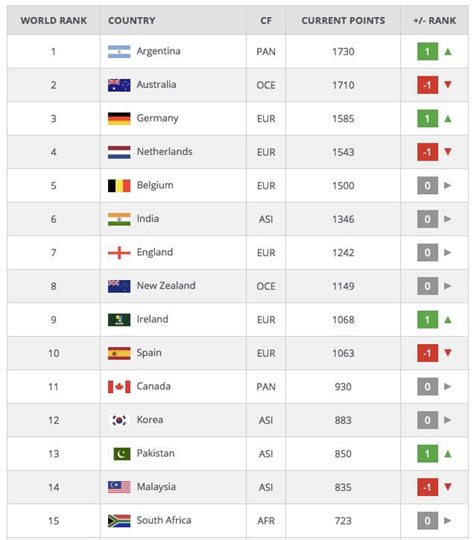 The FIH global ranking is flawed - Studio Hockey