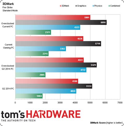 Q3 2014 Budget Gaming PC Synthetic Benchmark Results