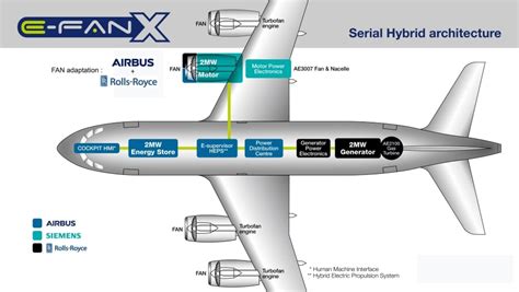 Airbus, Rolls-Royce, and Siemens Team for Hybrid-Electric Aircraft - News