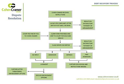 debt recovery flowchart | Cohen Cramer Solicitors