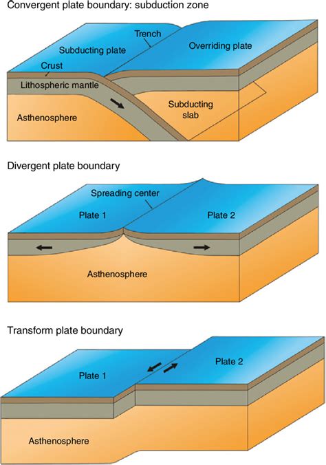 Earthquake Tectonic Plates Diagram