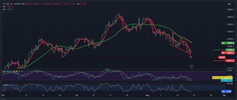 Nasdaq continues to lose ground 18/8/2023 – Noor Trends