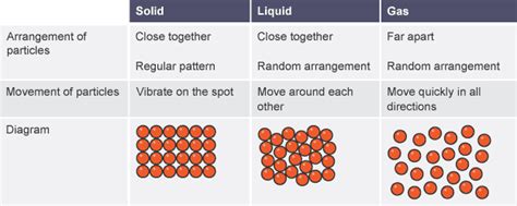 PHYS - Kinetic Particle Theory - physics kinetic theory...