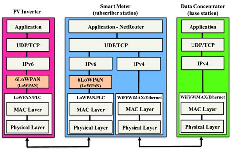 NS3 simulation model of hybrid architectures with user datagram... | Download Scientific Diagram