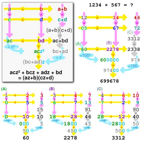 Karatsuba algorithm - HandWiki