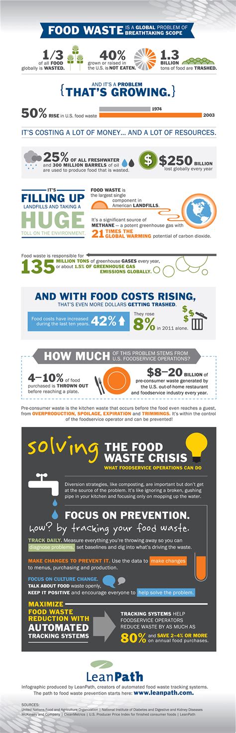 [INFOGRAPHIC] Shocking Statistics About American Food Waste – Net Impact Boston