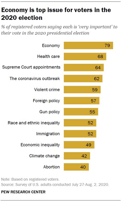 Important issues in the 2020 election | Pew Research Center